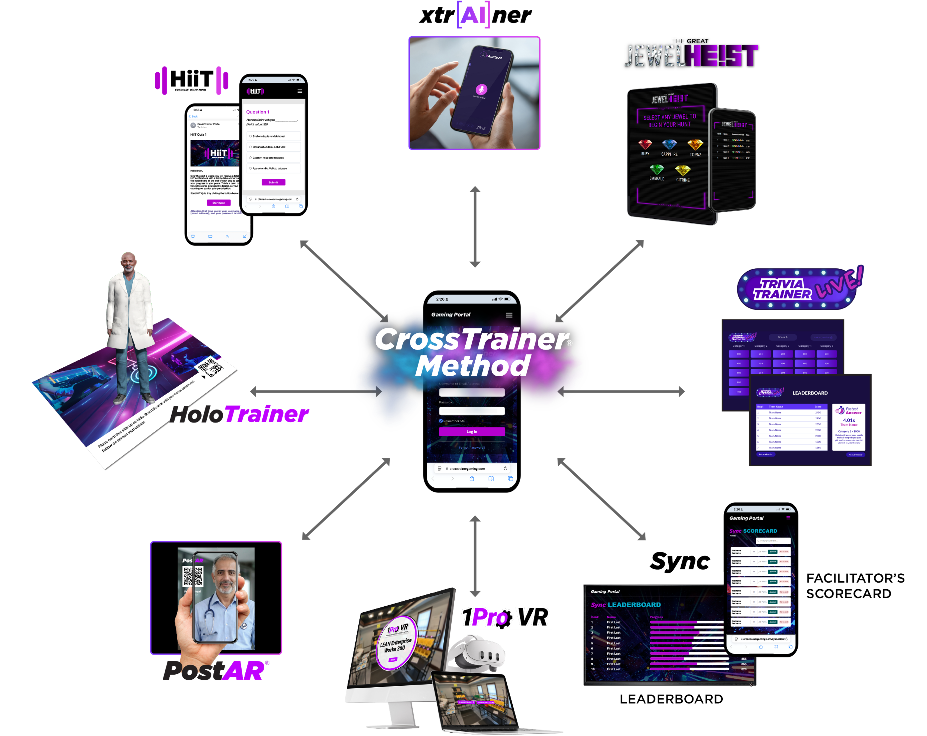 CrossTrainer Method: hub of connected modalities